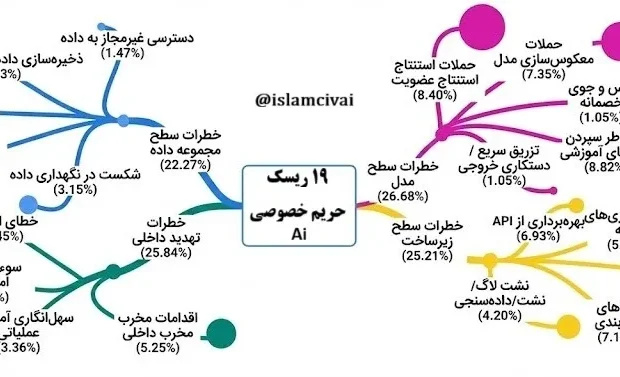 19 خطر حریم خصوصی در هوش مصنوعی که باید بدانید