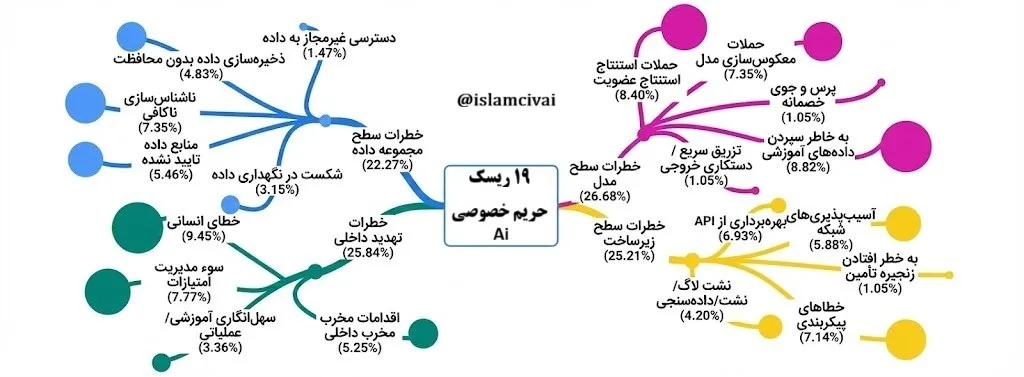 19 خطر حریم خصوصی در هوش مصنوعی که باید بدانید